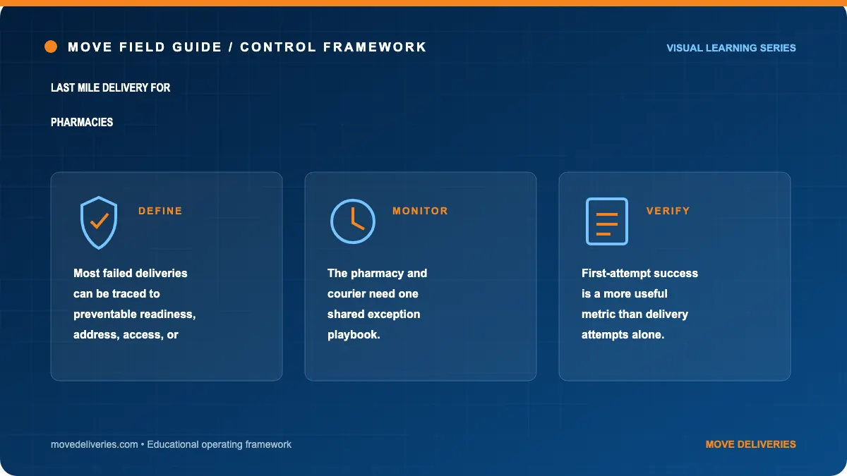 last mile delivery for pharmacies: controls illustration