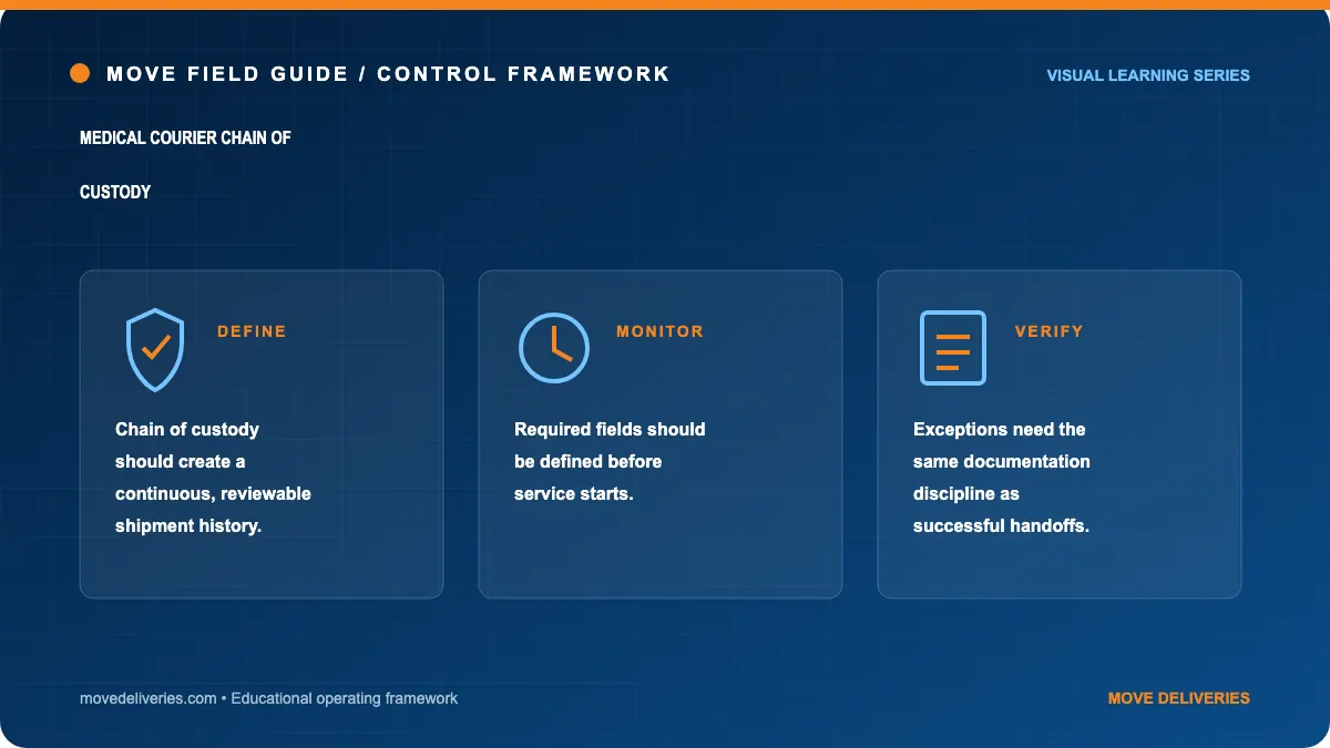 medical courier chain of custody: controls illustration