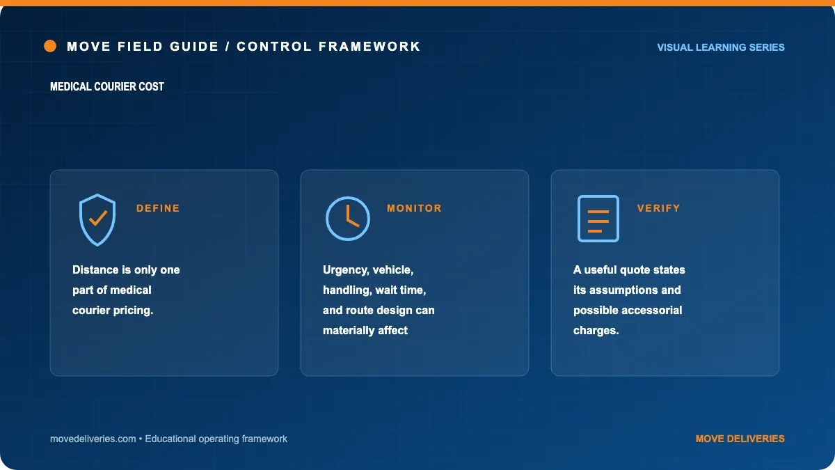 medical courier cost: controls illustration