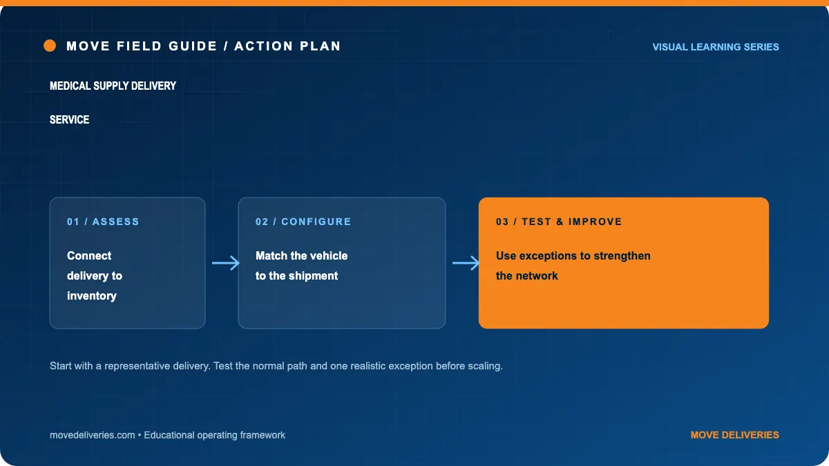 medical supply delivery service: action plan illustration