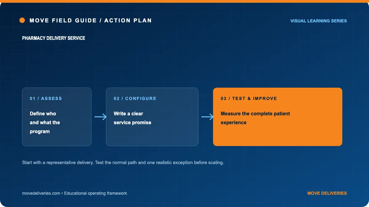 pharmacy delivery service: action plan illustration